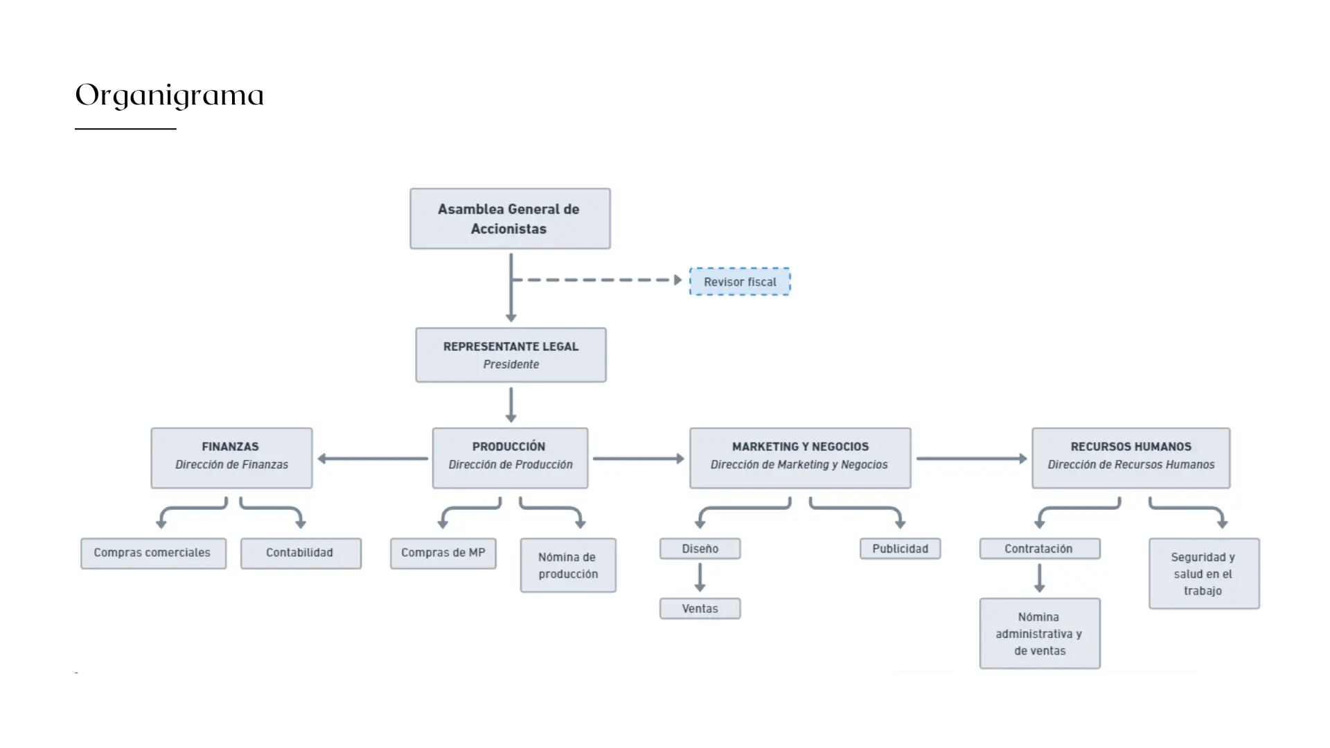 Organigrama de Dolceamaro S.A